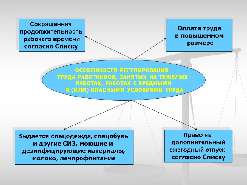 Сокращенная  продолжительность  рабочего времени согласно Списку  Выдается спецодежда, спецобувь  и